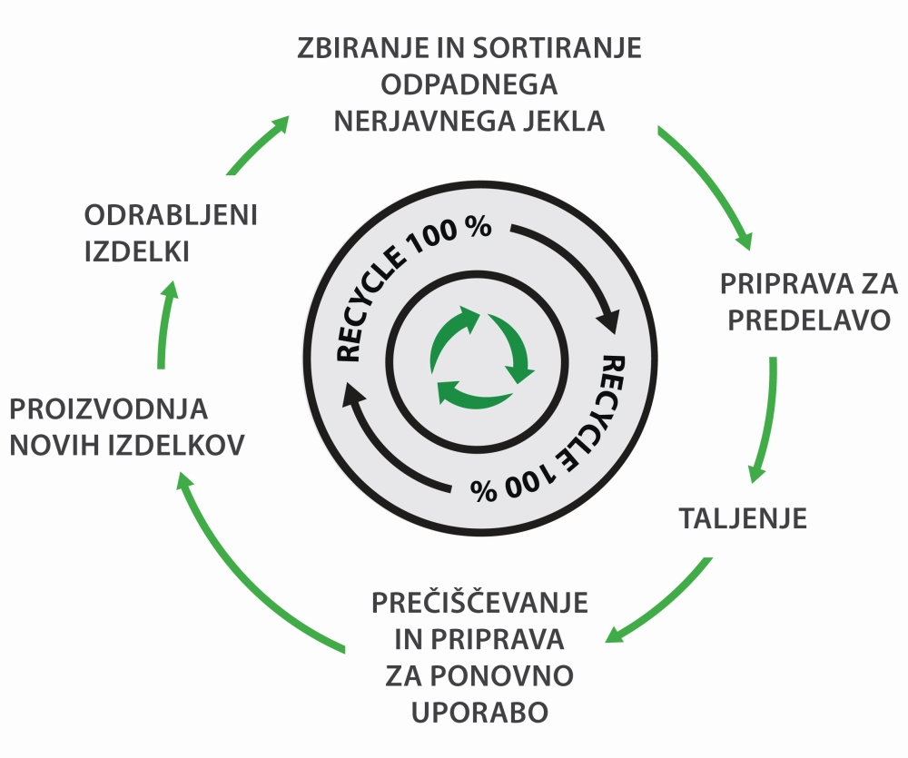 recikliranje